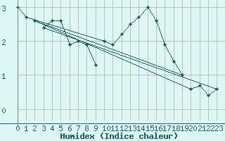 Courbe de l'humidex pour Grardmer (88)