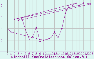 Courbe du refroidissement olien pour Hestrud (59)