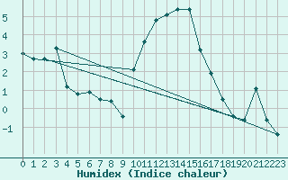 Courbe de l'humidex pour Col Des Mosses