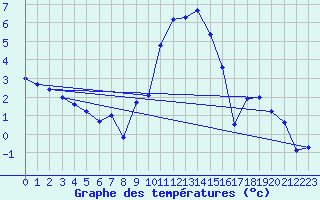 Courbe de tempratures pour Emden-Koenigspolder