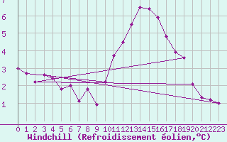 Courbe du refroidissement olien pour Saint-Brevin (44)