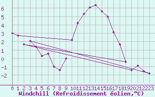 Courbe du refroidissement olien pour Bergen
