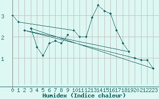 Courbe de l'humidex pour Sonnblick - Autom.