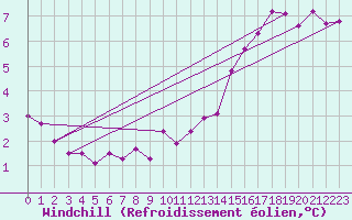 Courbe du refroidissement olien pour Sorcy-Bauthmont (08)