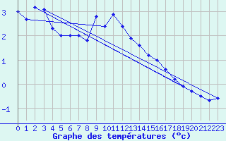 Courbe de tempratures pour Grainet-Rehberg