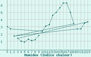 Courbe de l'humidex pour Hestrud (59)