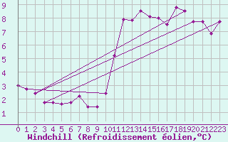 Courbe du refroidissement olien pour Western Head, N. S.