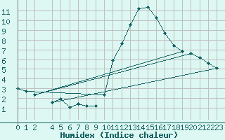 Courbe de l'humidex pour Sant Julia de Loria (And)