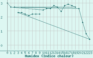 Courbe de l'humidex pour Saint-Quentin (02)