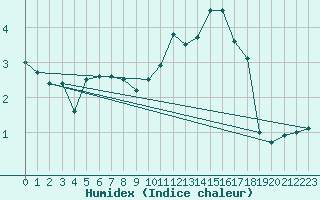 Courbe de l'humidex pour Anvers (Be)