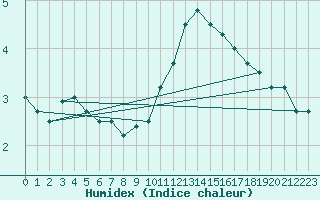 Courbe de l'humidex pour Florennes (Be)