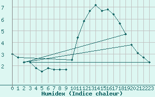 Courbe de l'humidex pour Ile d'Yeu - Saint-Sauveur (85)