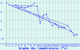 Courbe de tempratures pour Great Dun Fell