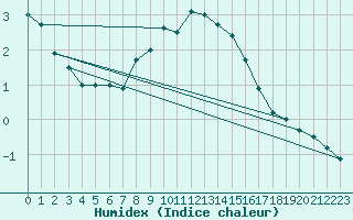 Courbe de l'humidex pour Marienberg