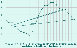 Courbe de l'humidex pour Saint-Georges-d'Oleron (17)