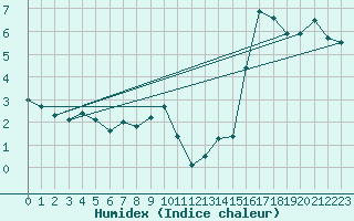 Courbe de l'humidex pour Berne Liebefeld (Sw)