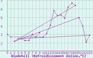 Courbe du refroidissement olien pour Angoulme - Brie Champniers (16)