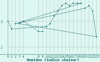 Courbe de l'humidex pour Charleroi (Be)