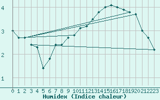 Courbe de l'humidex pour Bouveret