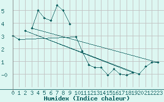 Courbe de l'humidex pour Harstad