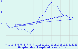 Courbe de tempratures pour Koksijde (Be)