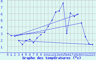 Courbe de tempratures pour Estres-la-Campagne (14)