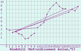 Courbe du refroidissement olien pour Langres (52) 