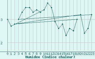Courbe de l'humidex pour Bo I Vesteralen
