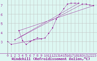 Courbe du refroidissement olien pour Plussin (42)