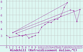 Courbe du refroidissement olien pour Aouste sur Sye (26)