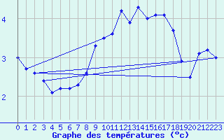 Courbe de tempratures pour Baruth