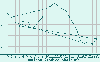 Courbe de l'humidex pour Chieming