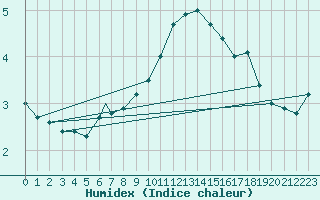 Courbe de l'humidex pour Geilenkirchen