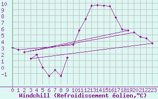 Courbe du refroidissement olien pour Chteaudun (28)
