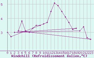 Courbe du refroidissement olien pour Hemavan-Skorvfjallet