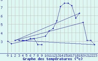 Courbe de tempratures pour Bulson (08)
