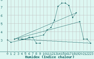 Courbe de l'humidex pour Bulson (08)