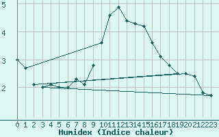 Courbe de l'humidex pour Luedge-Paenbruch