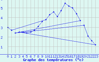Courbe de tempratures pour Coburg