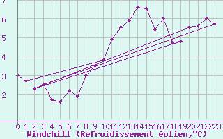 Courbe du refroidissement olien pour Liefrange (Lu)