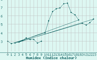 Courbe de l'humidex pour Kleine-Brogel (Be)