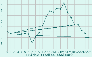 Courbe de l'humidex pour Beauvais (60)