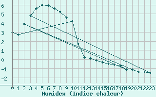 Courbe de l'humidex pour Formigures (66)