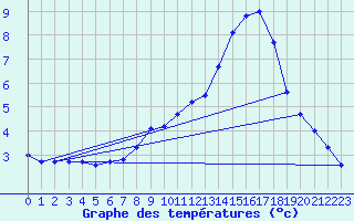 Courbe de tempratures pour Dolembreux (Be)