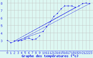 Courbe de tempratures pour Le Lioran (15)