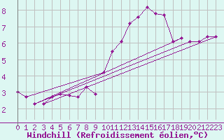 Courbe du refroidissement olien pour Vanclans (25)