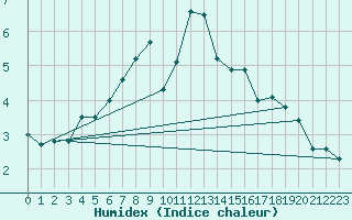 Courbe de l'humidex pour Tanabru