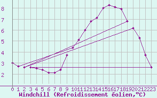 Courbe du refroidissement olien pour Marquise (62)