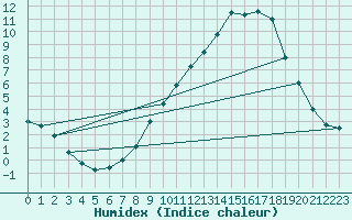 Courbe de l'humidex pour Koksijde (Be)