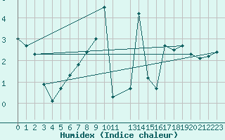 Courbe de l'humidex pour Wernigerode
